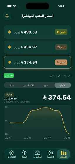 شاشة أسعار الذهب المباشرة في التطبيق مع رسم بياني لحركة السعر
